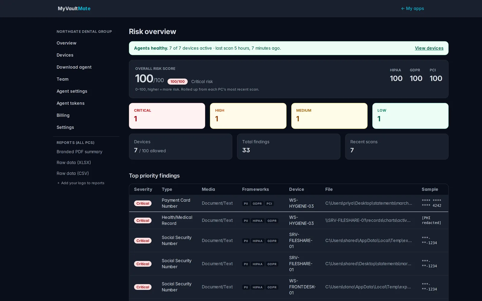 MyVaultMate dashboard — PII exposure across every scanned device